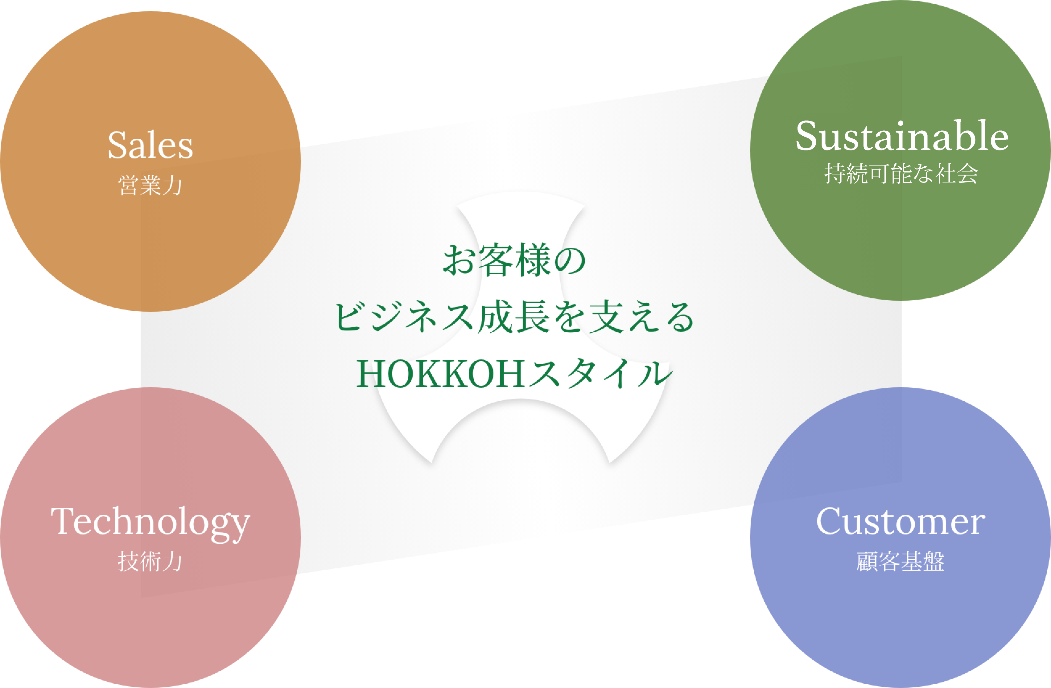 お客様のビジネス成長を支えるHOKKOHスタイル